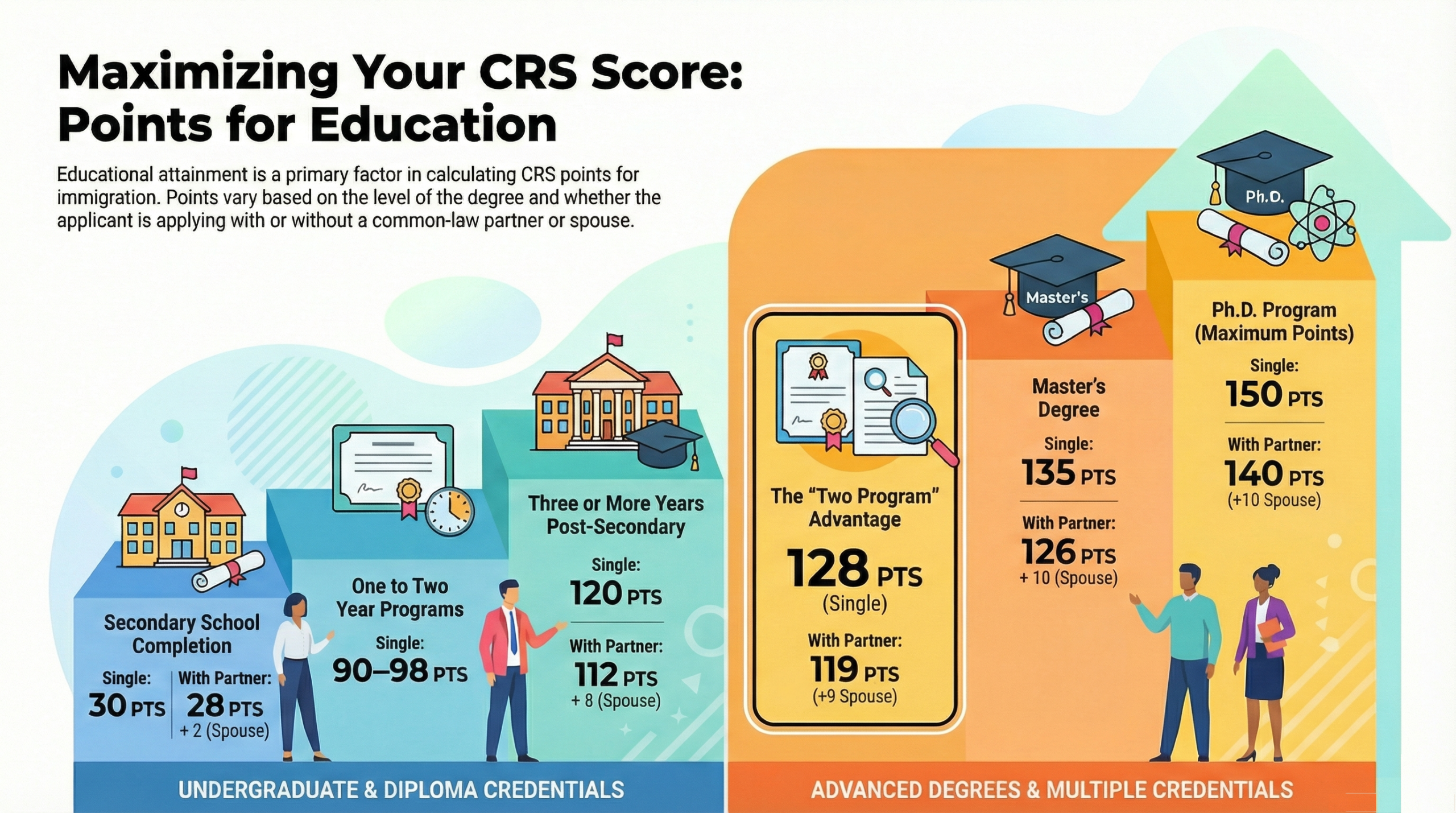 CRS SCORE for Education