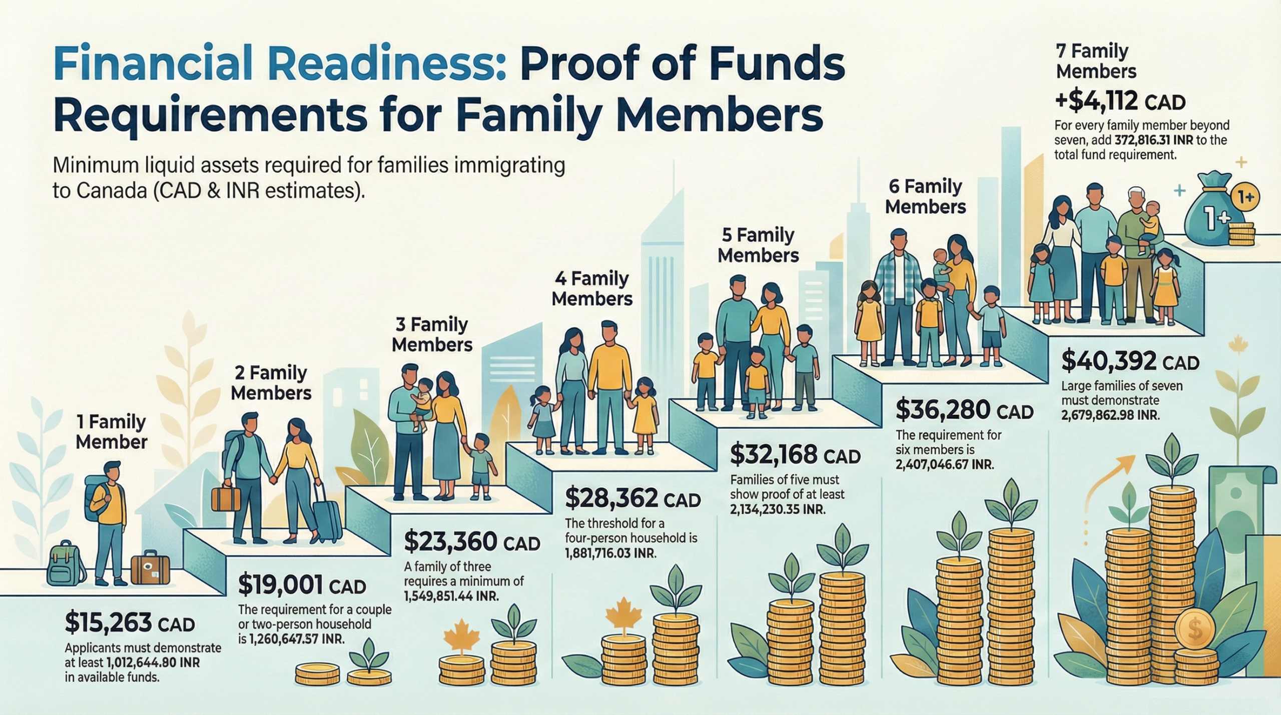 IRCC Canada Express Entry Proof of funds
