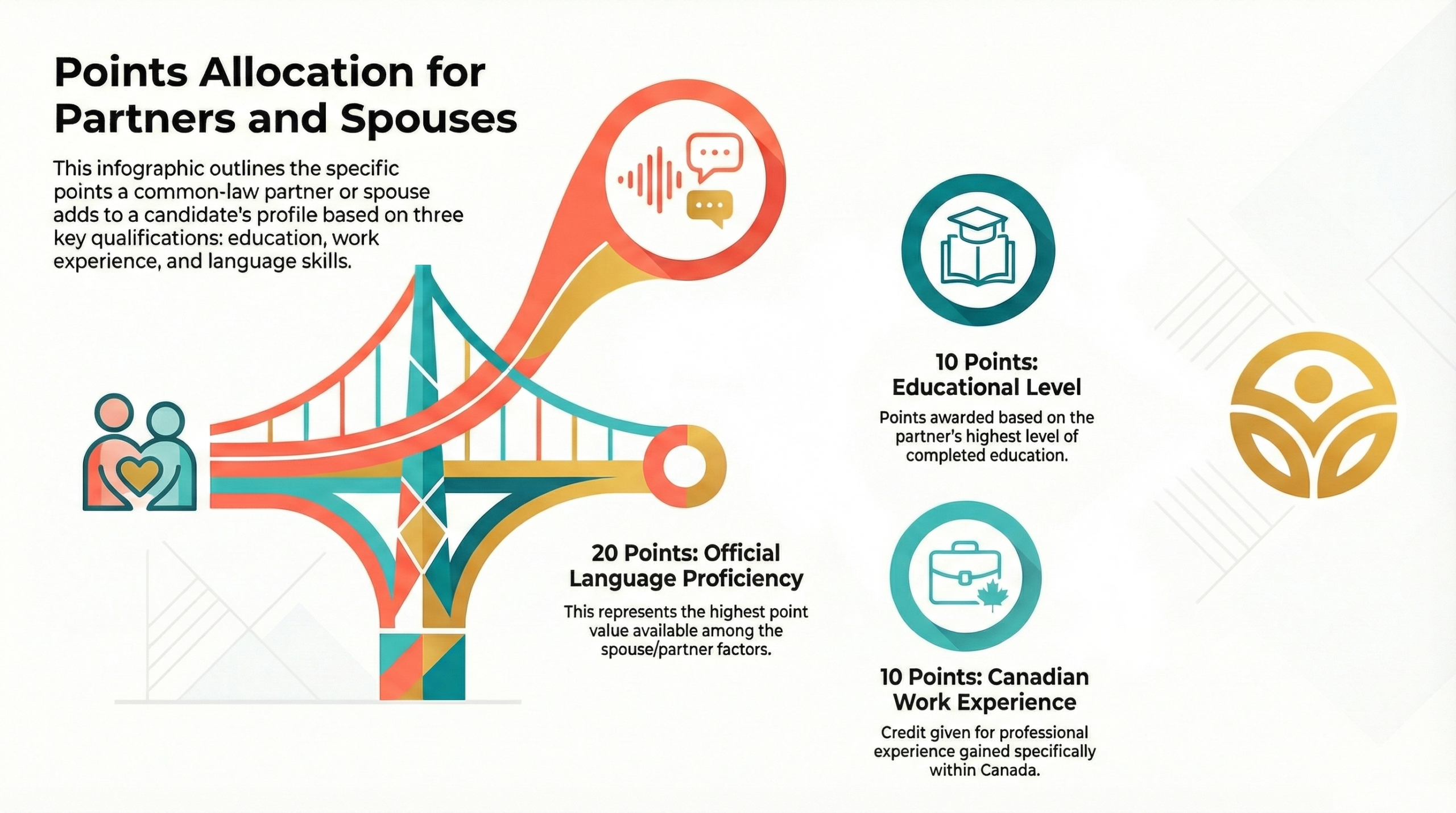 Canada Immigration Score