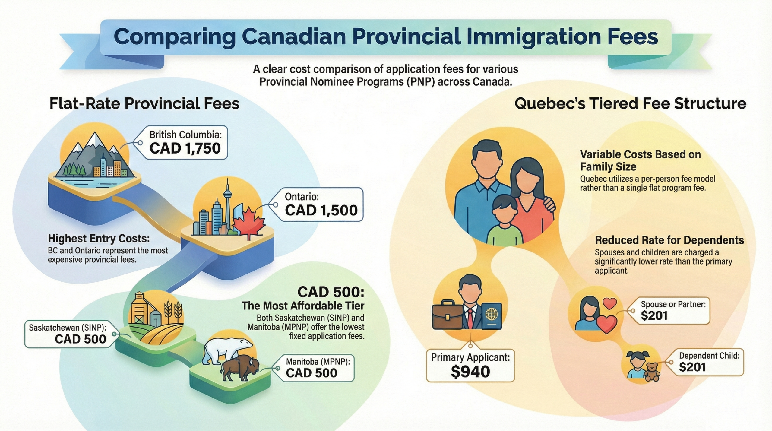 Canada Provincial Nominee Program fees