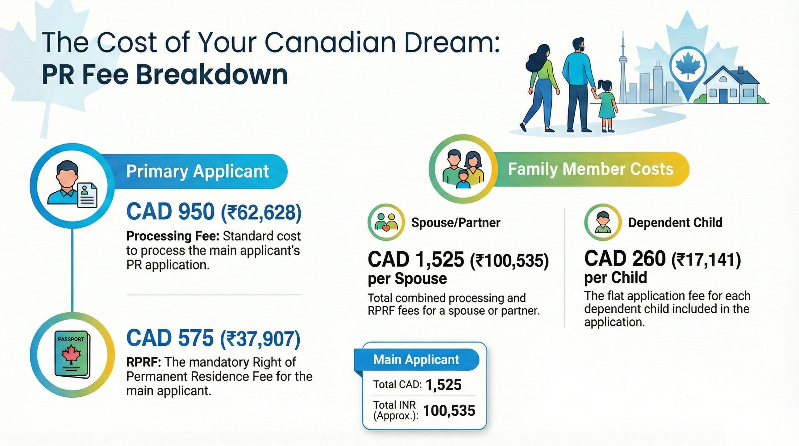 Canada PR Fee List 2026