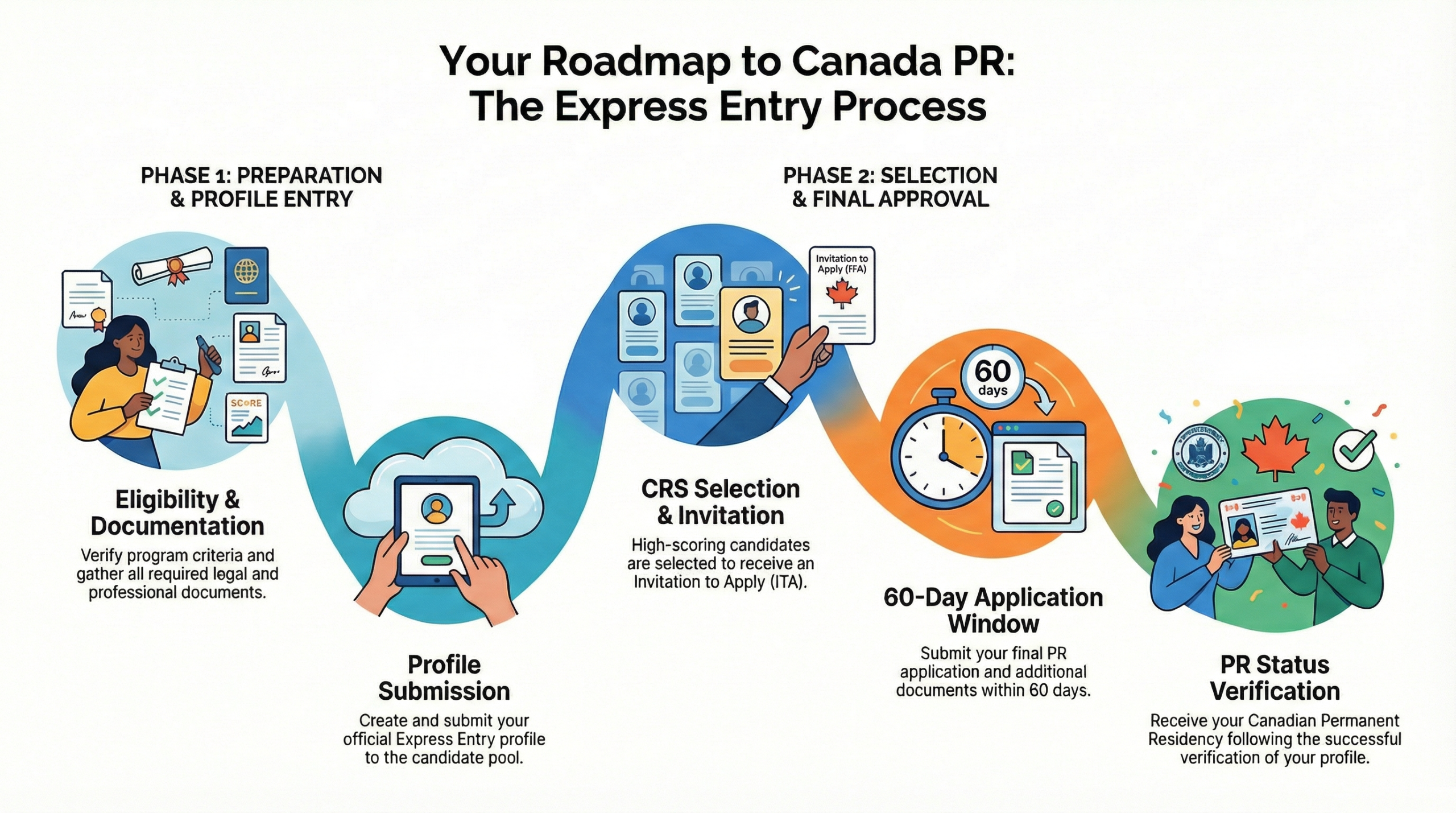Canada PR Steps and Process