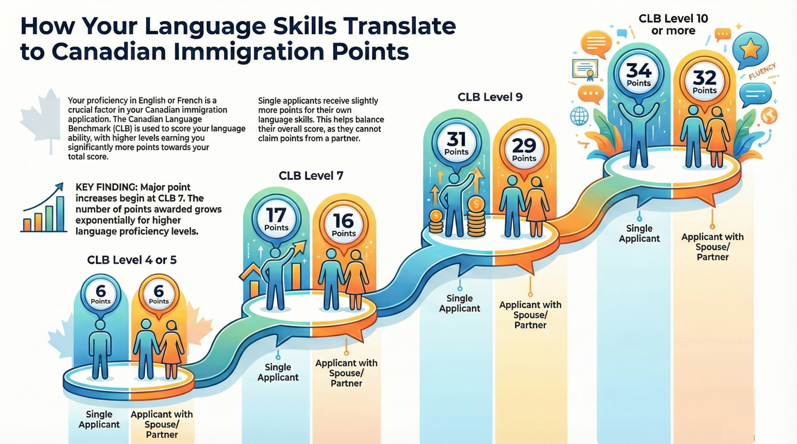 Canadian Language Benchmark Levels (CLB) Canada Visa