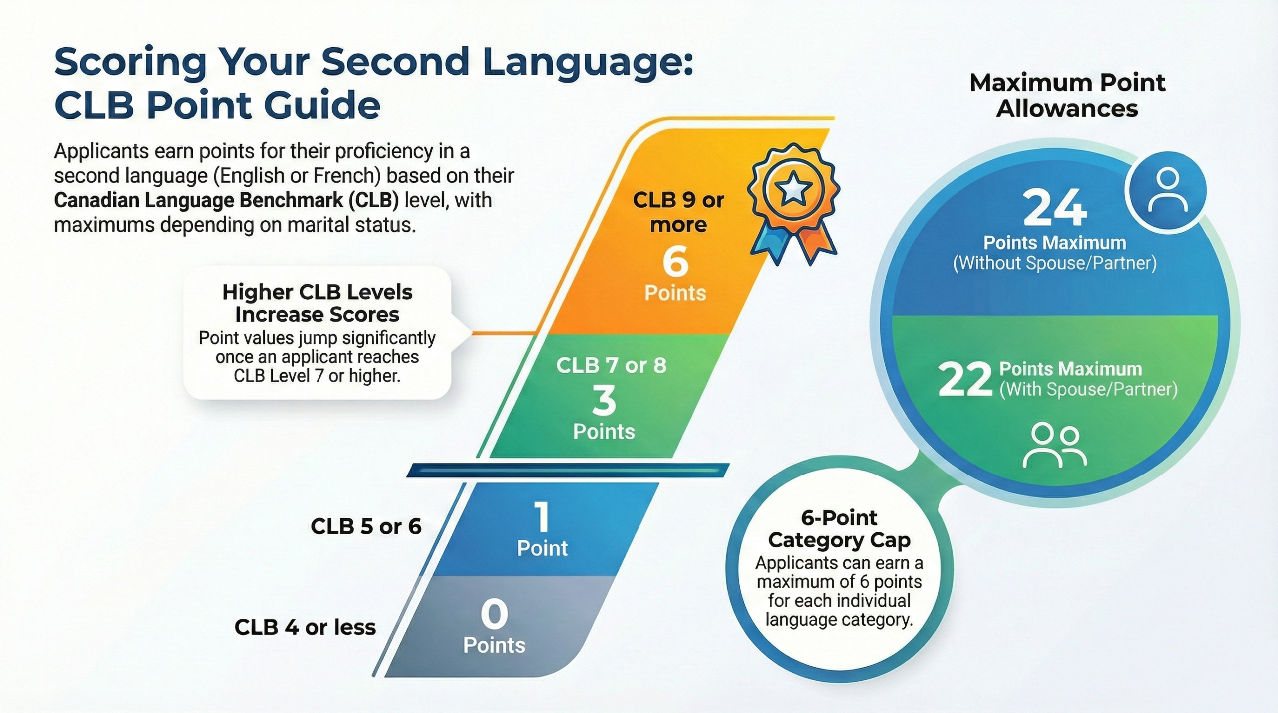 Canadian Language Benchmark Levels (CLB) Canadian Visa | Pi Overseas