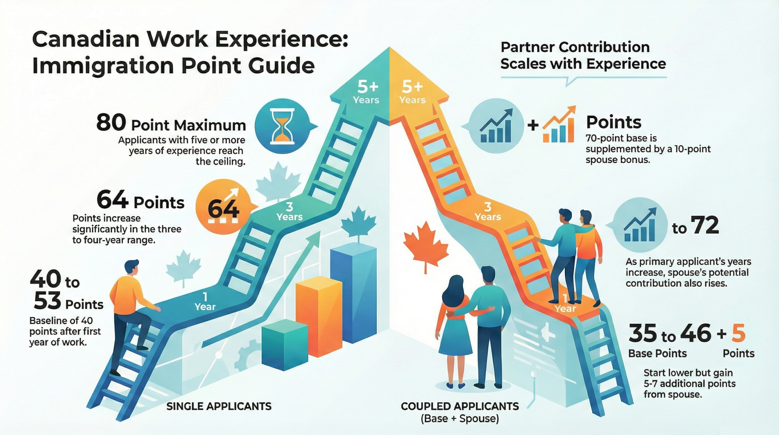 Canadian Experience Class Work Experience Points