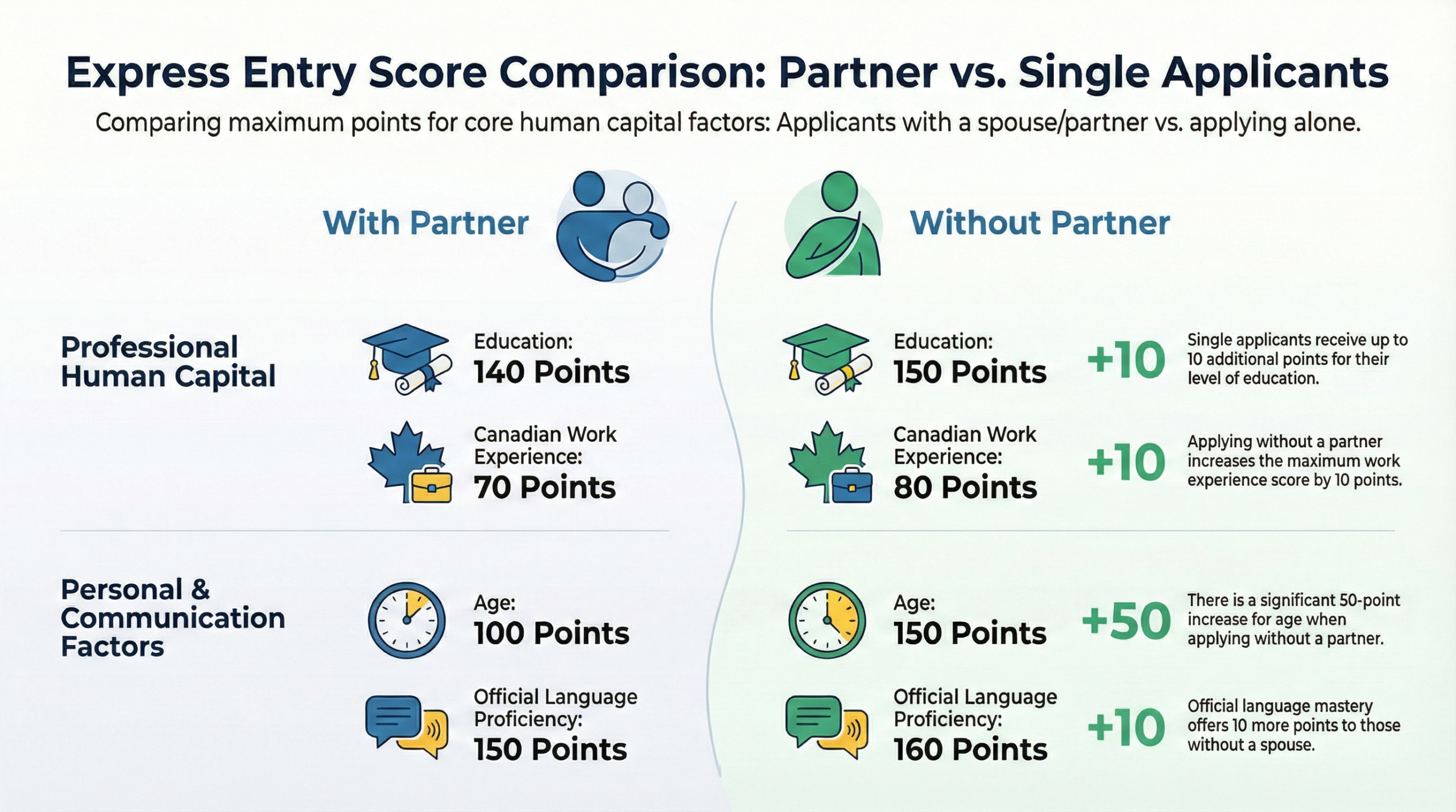 Human Capital or Core Factor Canada Express Entry