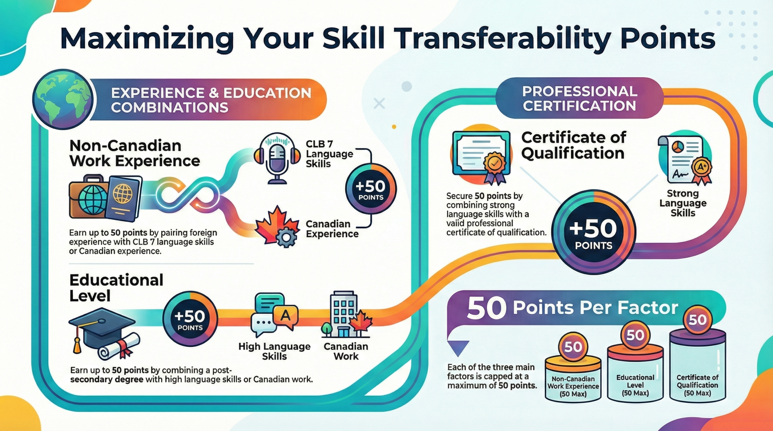 Skill Transferability Factors Canada PR Visa