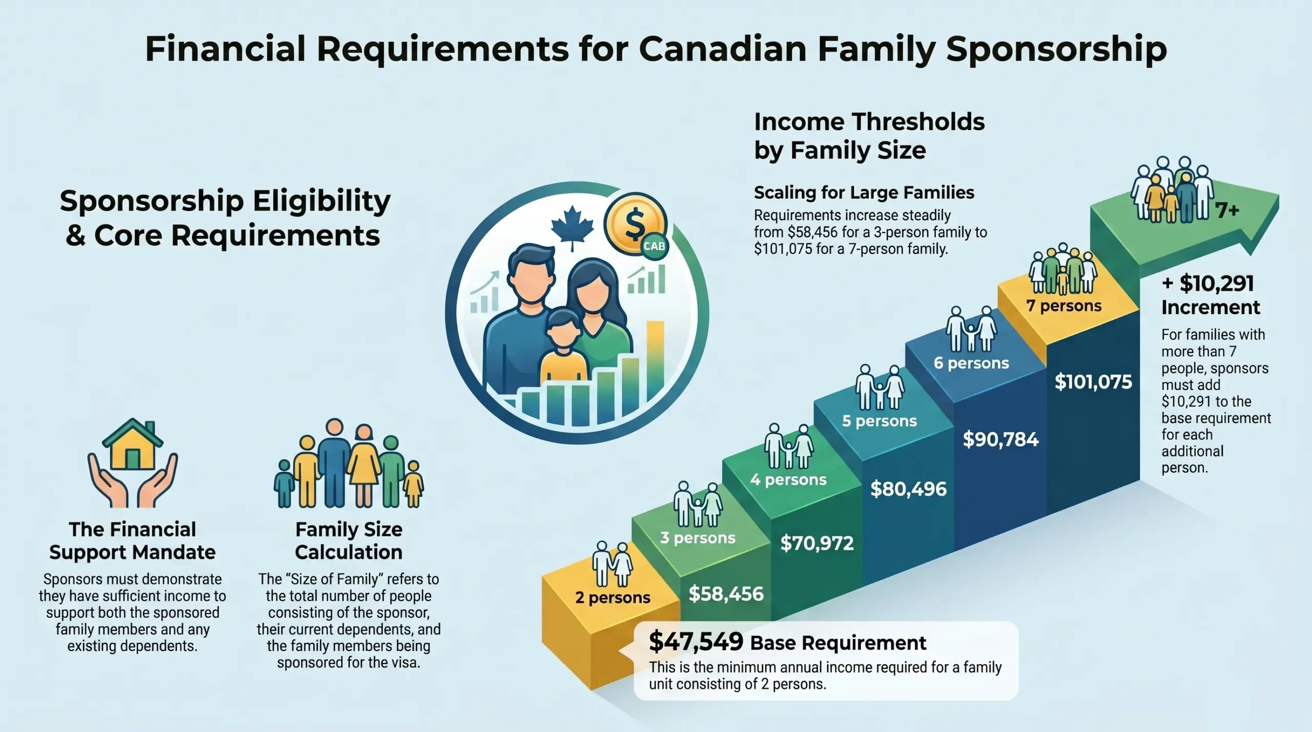 Canada Family Sponsorship Income Requirements