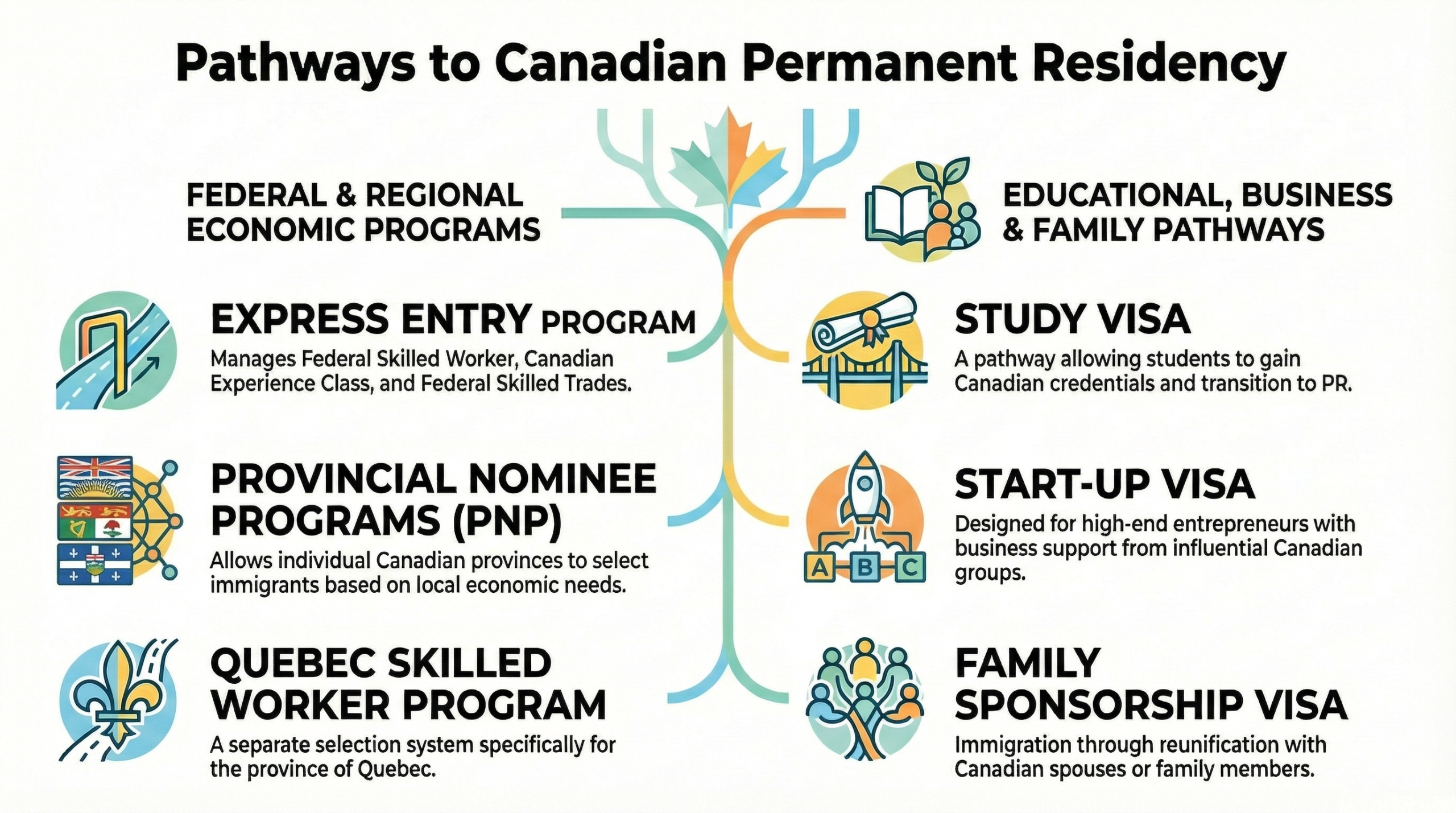 Canada Immigration (PR) Pathways