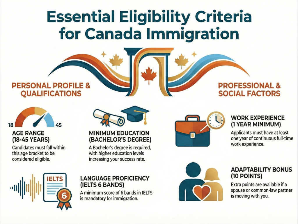 Canada PR Visa Eligibility (CRS) Points