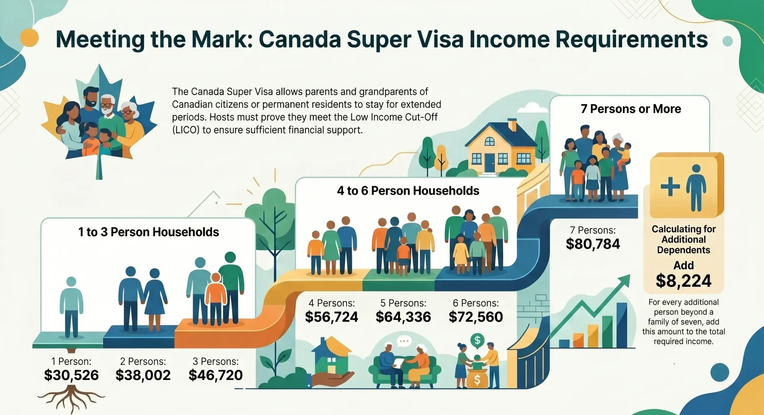 Canada Super Visa Income Requirements