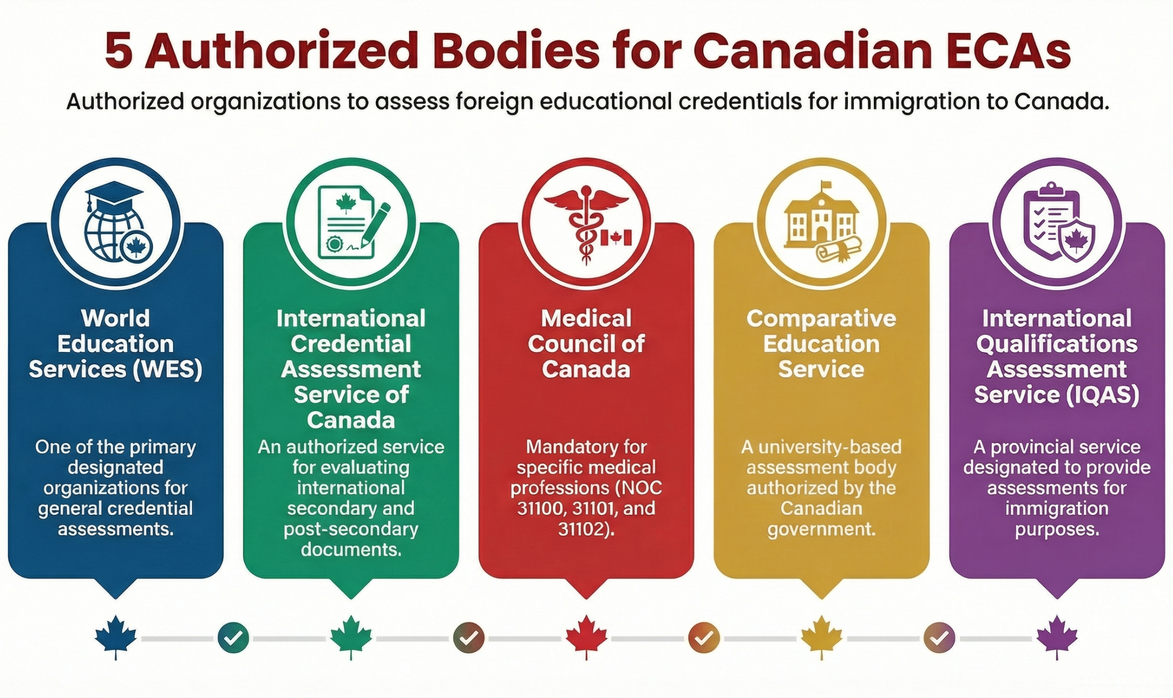 Educational Credential Assessment (ECA) Canada Immigration 