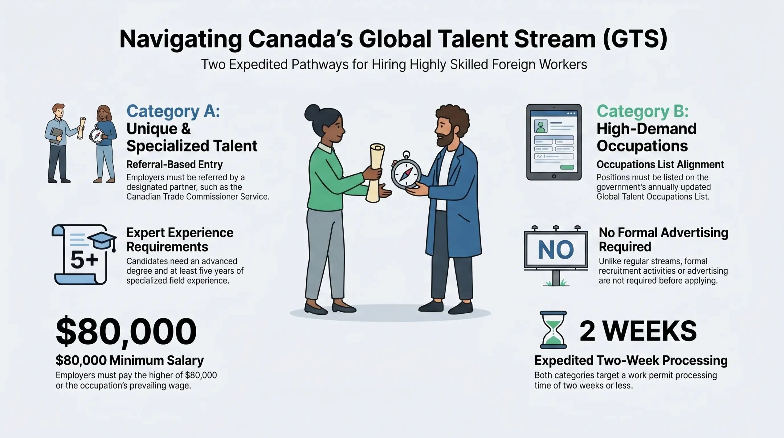 Global Talent Stream (GTS) Canada Categories