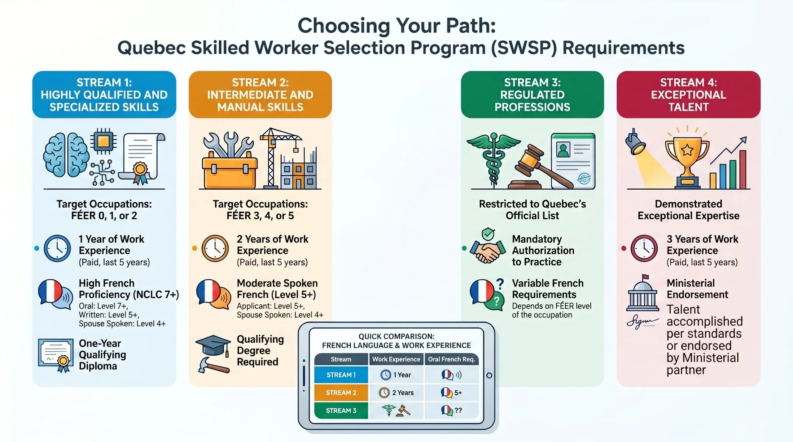 Quebec Skilled Worker Selection Program (SWSP) requirements