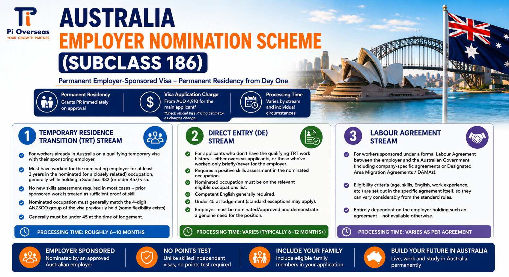 Australia Employer Nomination Scheme (Subclass 186) Categories and Streams