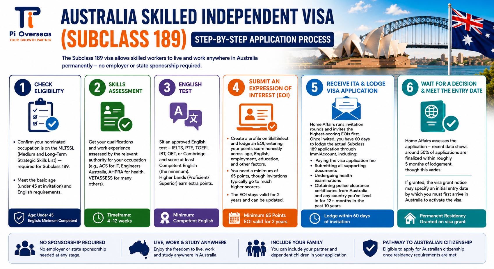 Australia Skilled Independent Visa (Subclass 189) Application Process