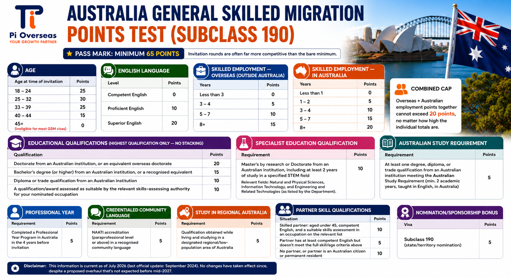 Australia Skilled Nominated Visa (Subclass 190) Points System