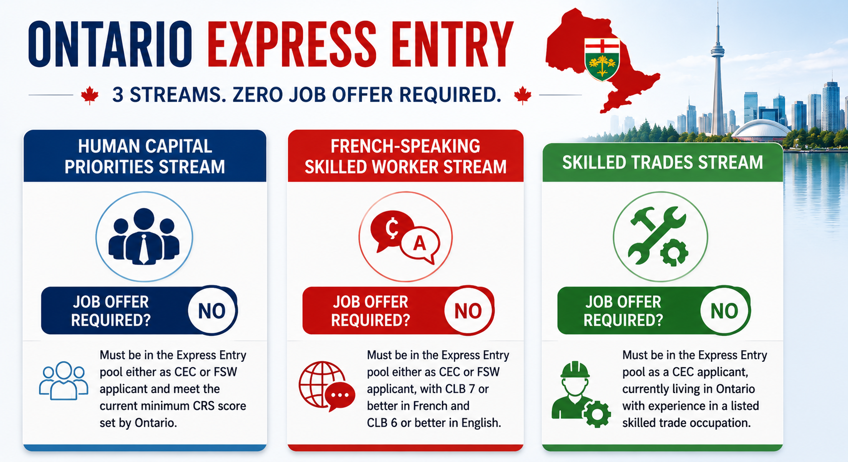 Ontario PNP Express Enrty Stream