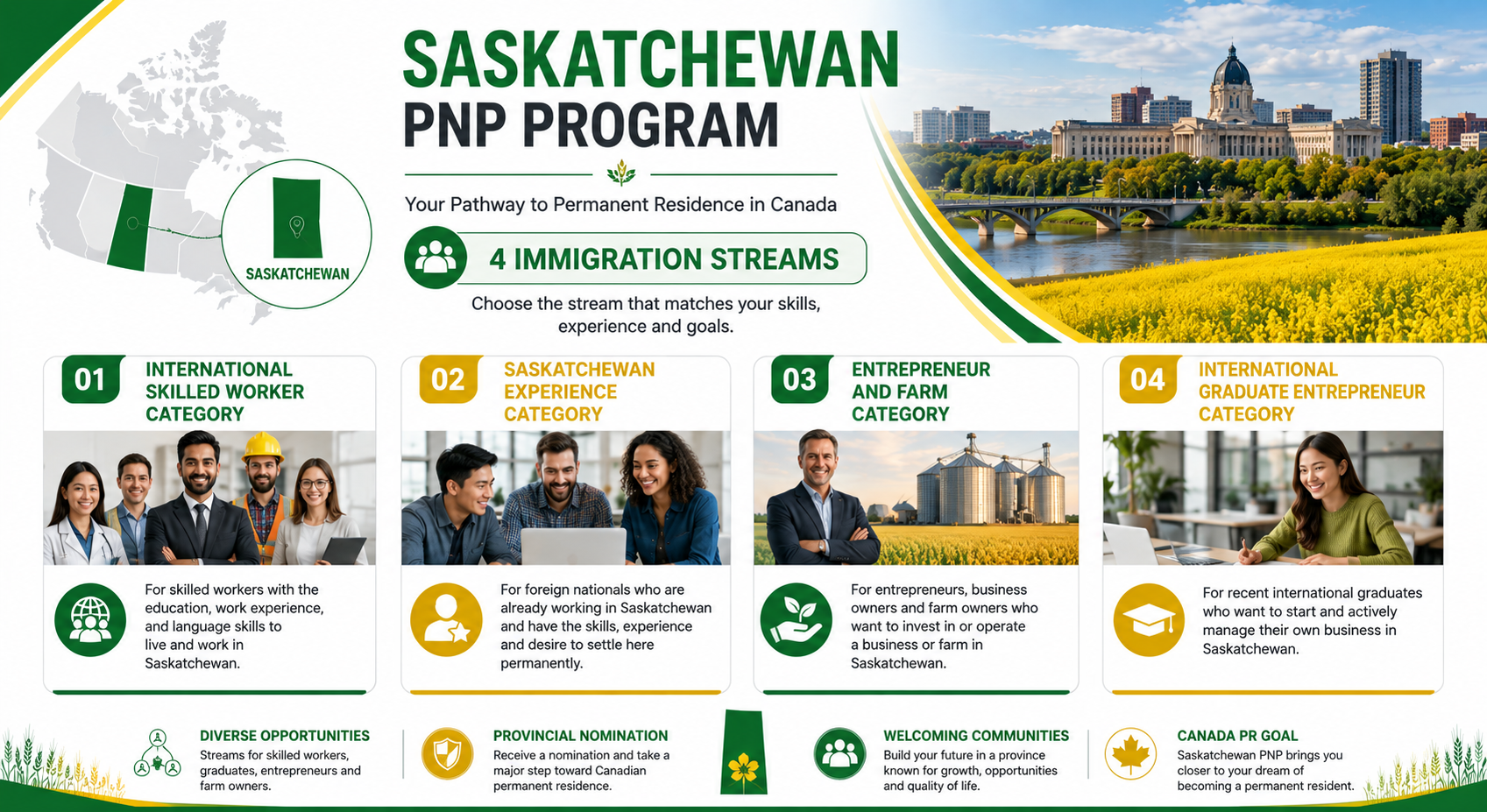 Saskatchewan PNP immigration streams (SINP)