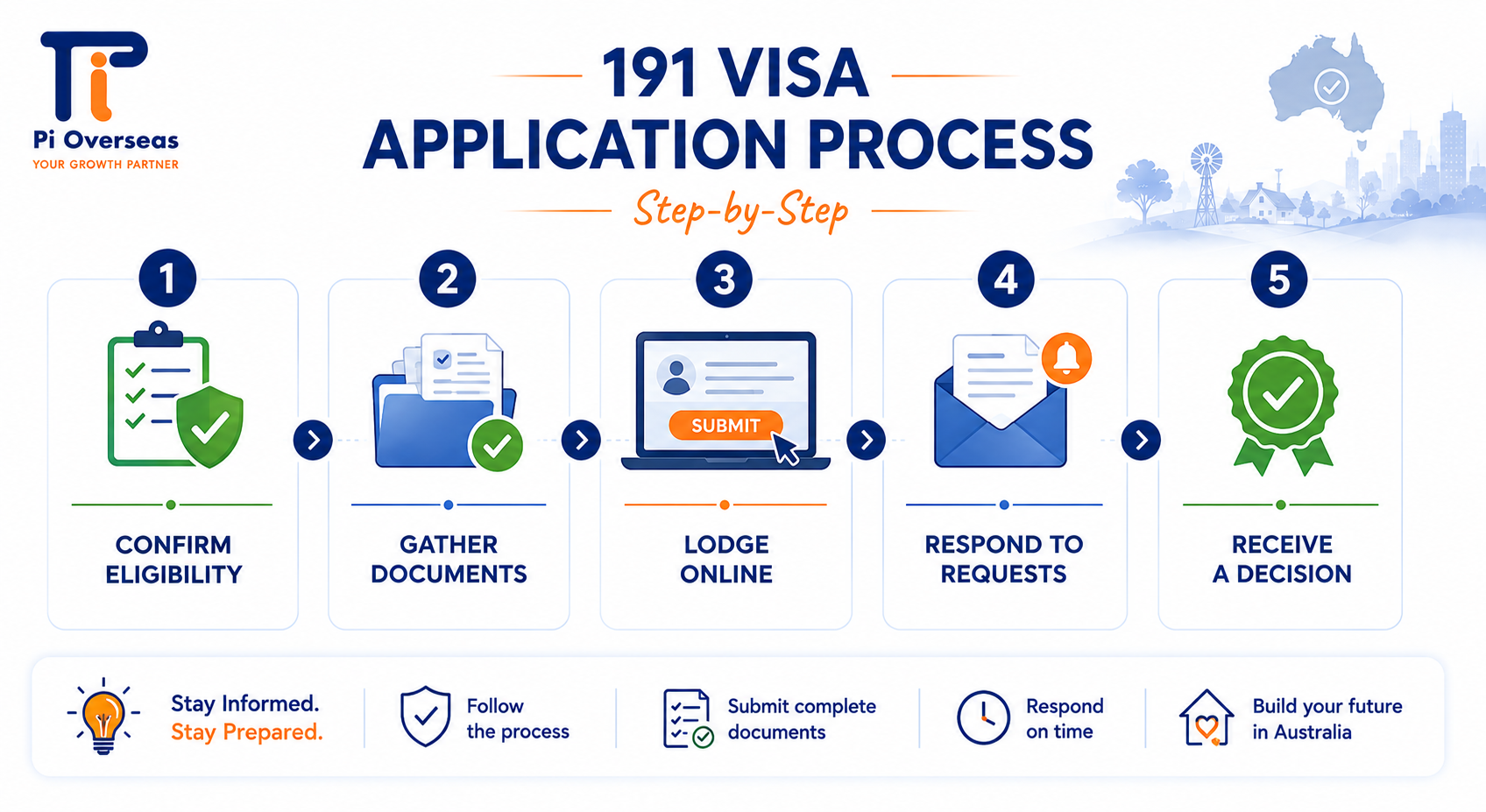 191 visa application process steps