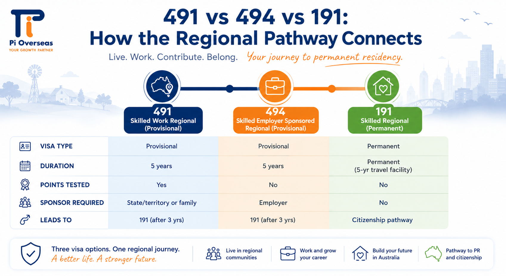 491 vs 494 vs 191 visa comparison timeline