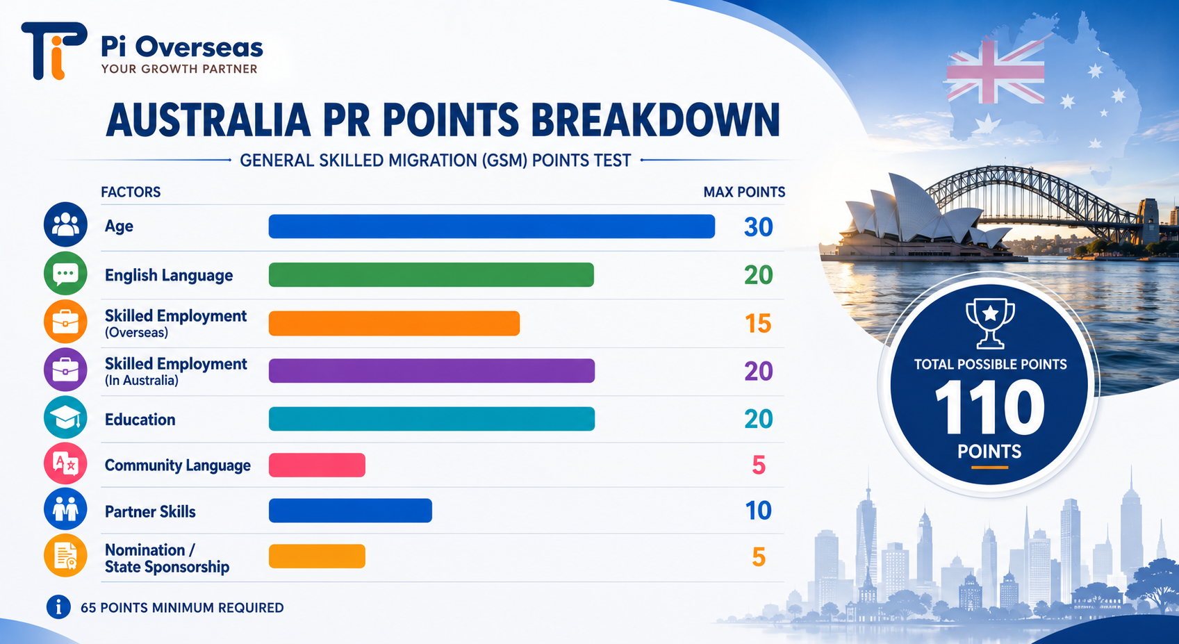 Australia PR points calculator breakdown by category