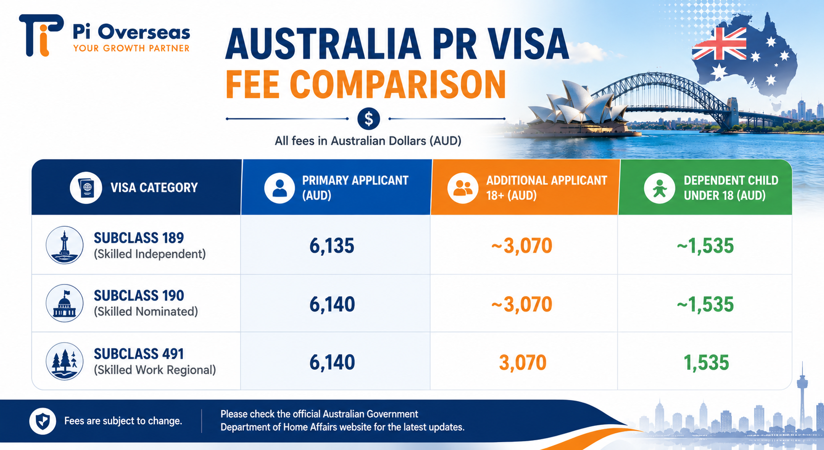 Australia PR visa fees 2026 for Subclass 189 190 491