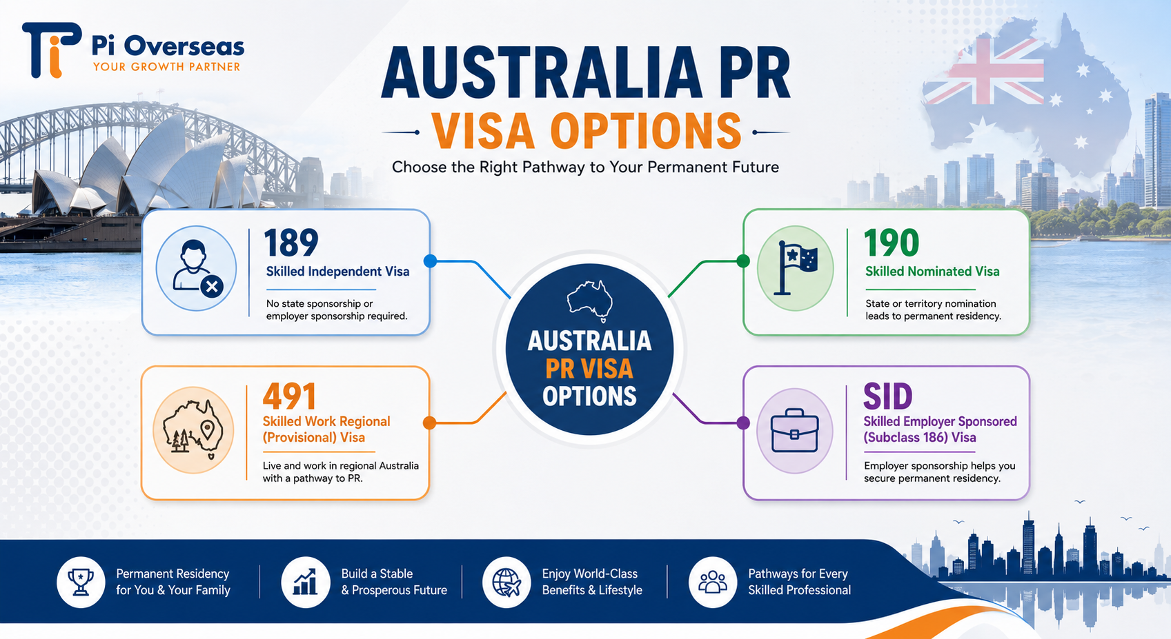 Australia skilled migration visa pathways Subclass 189, 190, 491 and Skills in Demand visa
