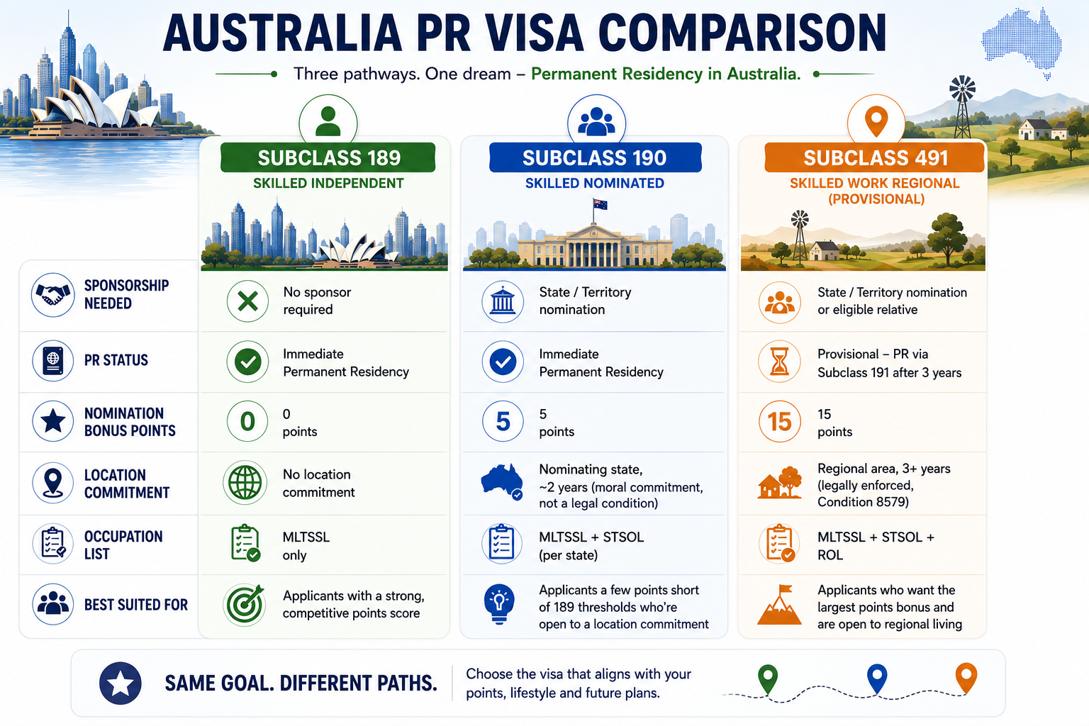 Comparison of Australia Subclass 189, 190 and 491 visas