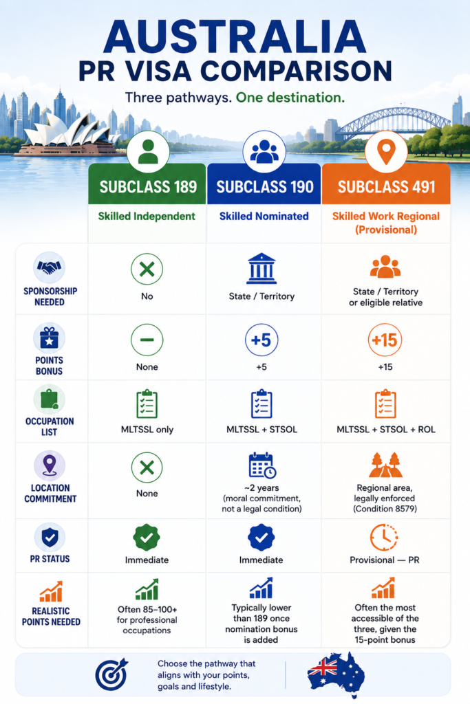 Comparison of Australia Subclass 189, 190 and 491 visas