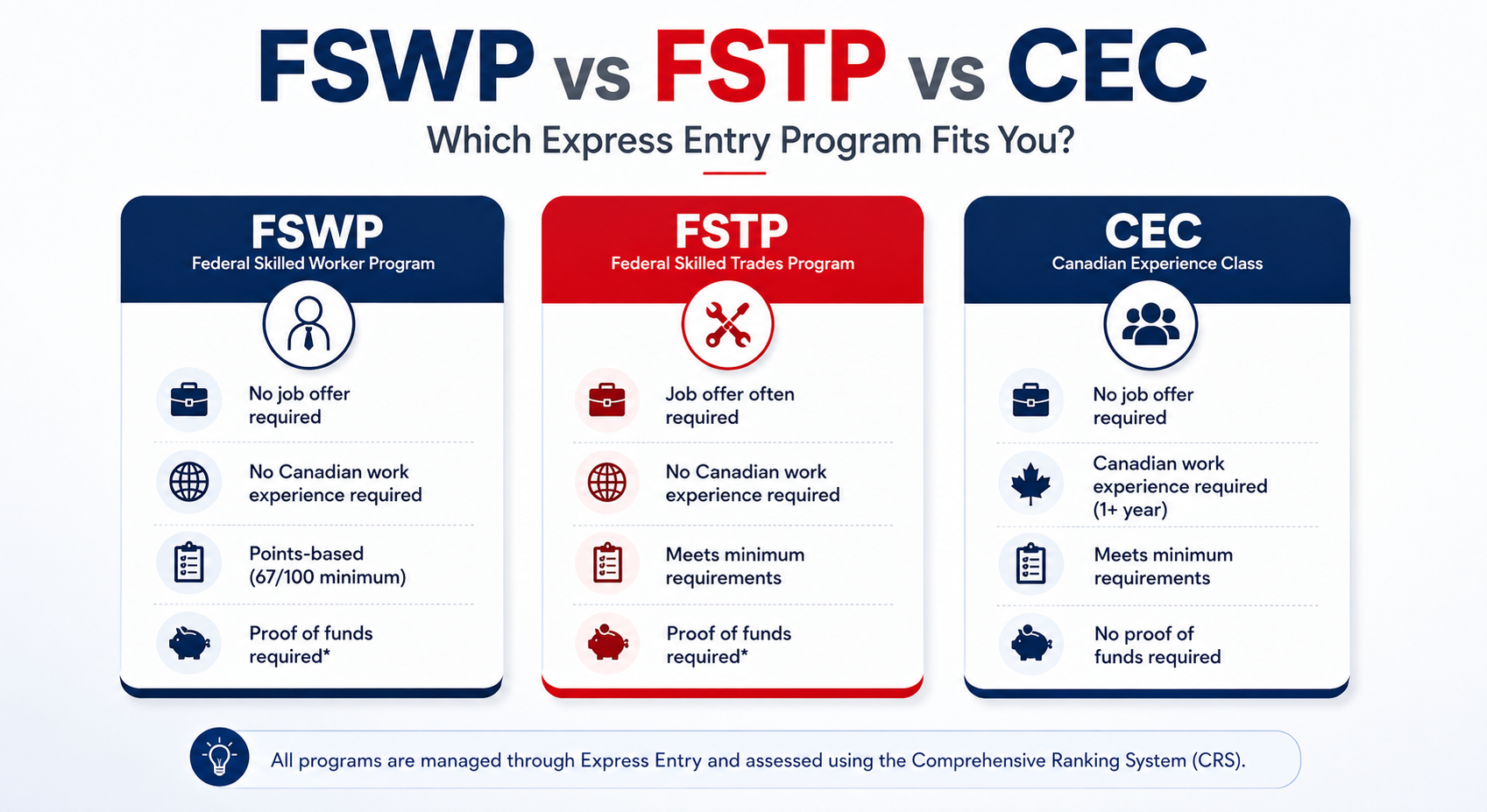 Comparison of FSWP, FSTP and CEC Express Entry programs