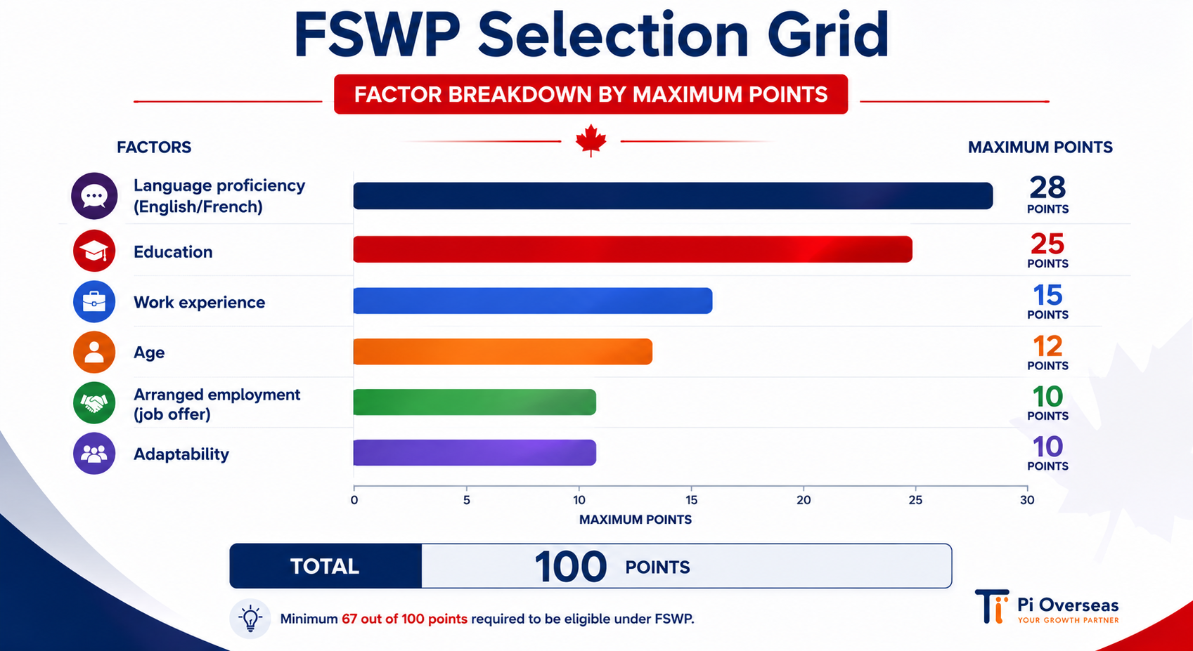 FSWP 100-point selection grid breakdown by factor