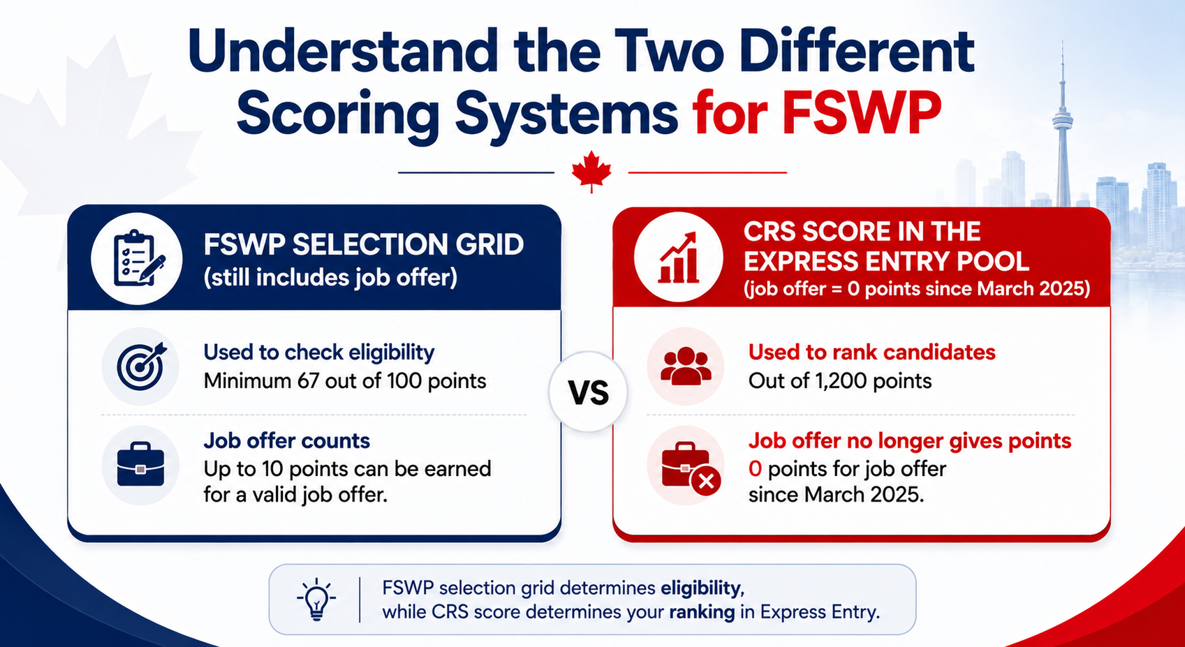 FSWP selection grid versus Express Entry CRS score job offer points
