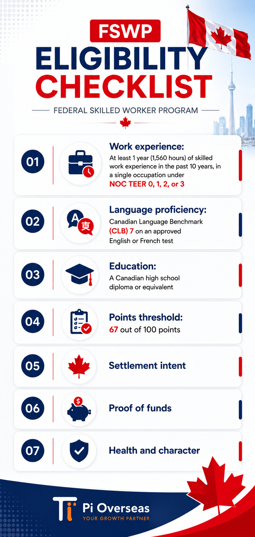 Federal Skilled Worker Program eligibility checklist