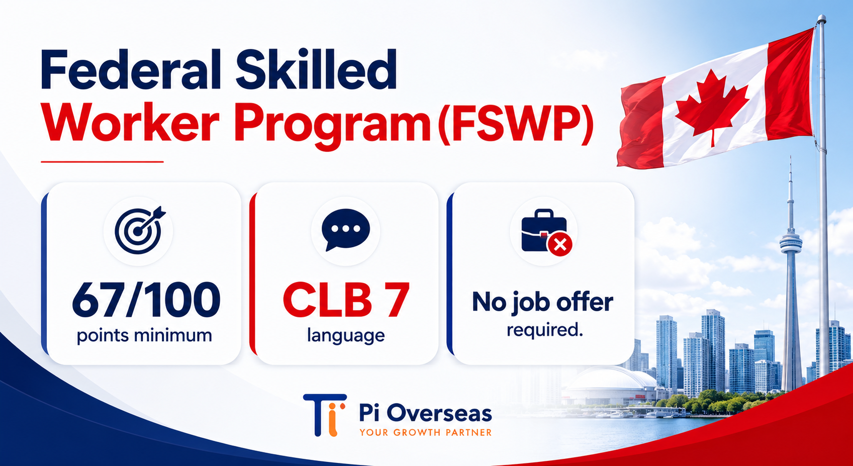 Federal Skilled Worker Program overview points, eligibility and requirements