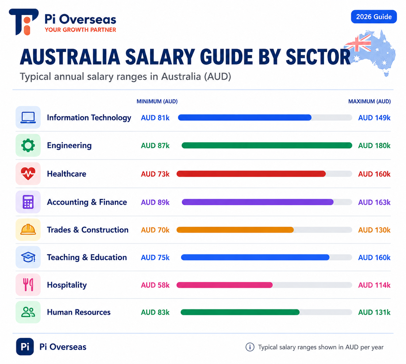 In-demand jobs and average salaries in Australia by sector