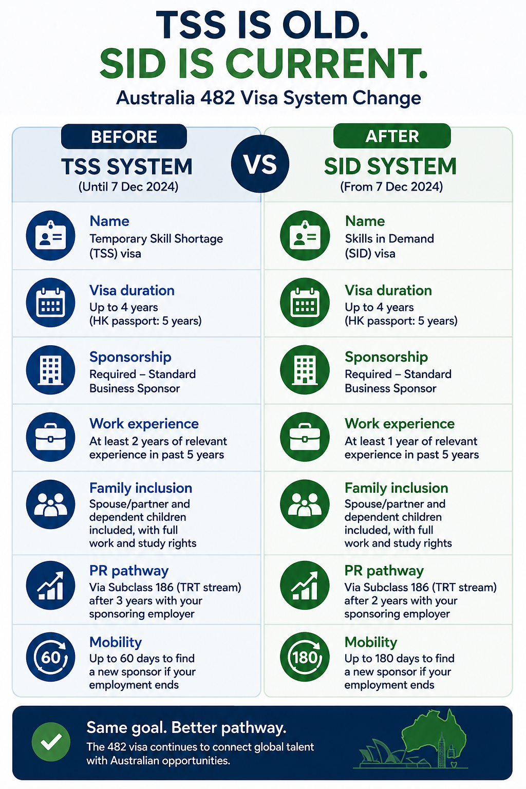 Old TSS visa versus current Skills in Demand visa Australia compariso