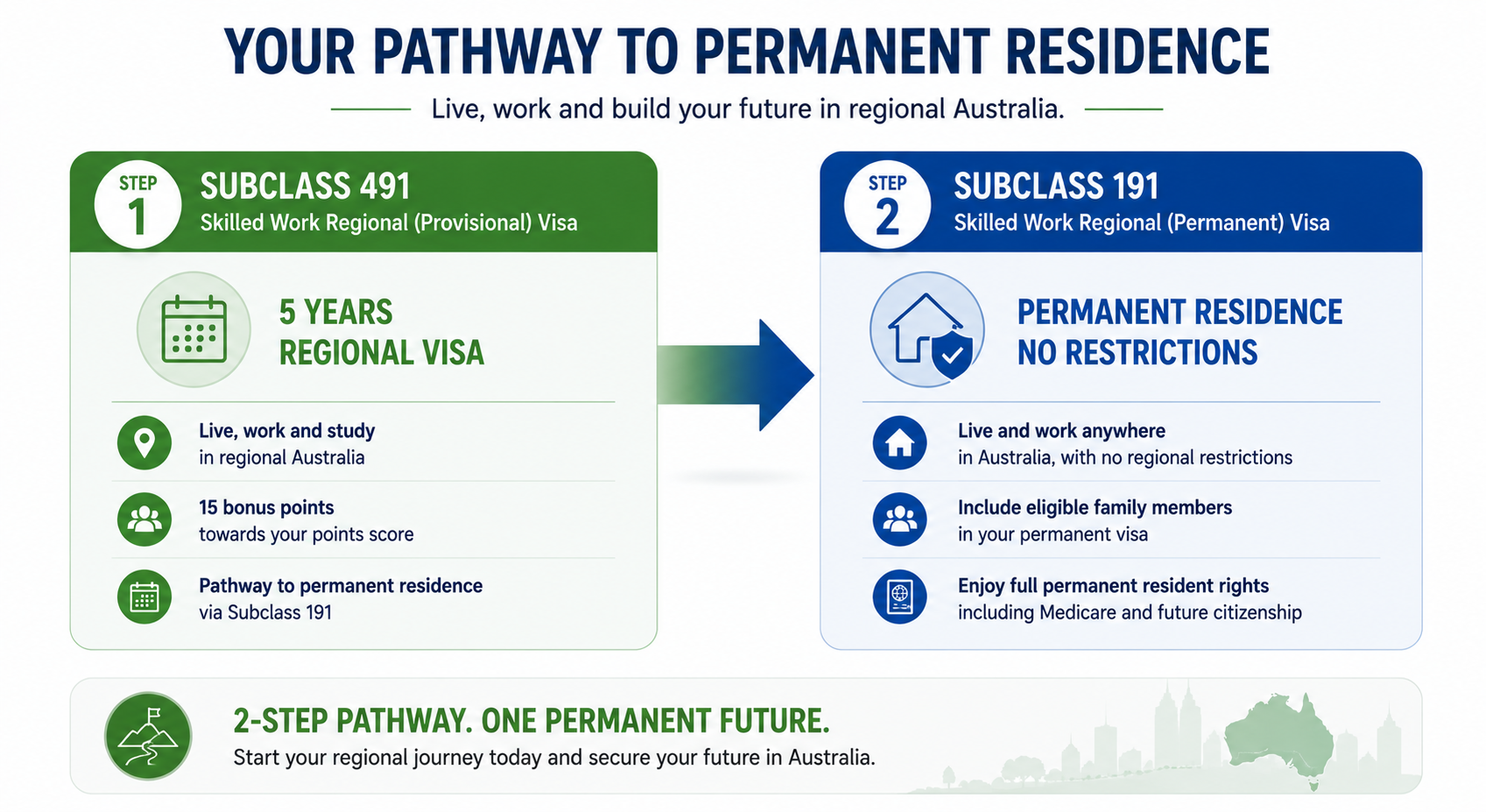 Pathway from Subclass 491 to Subclass 191 permanent residency