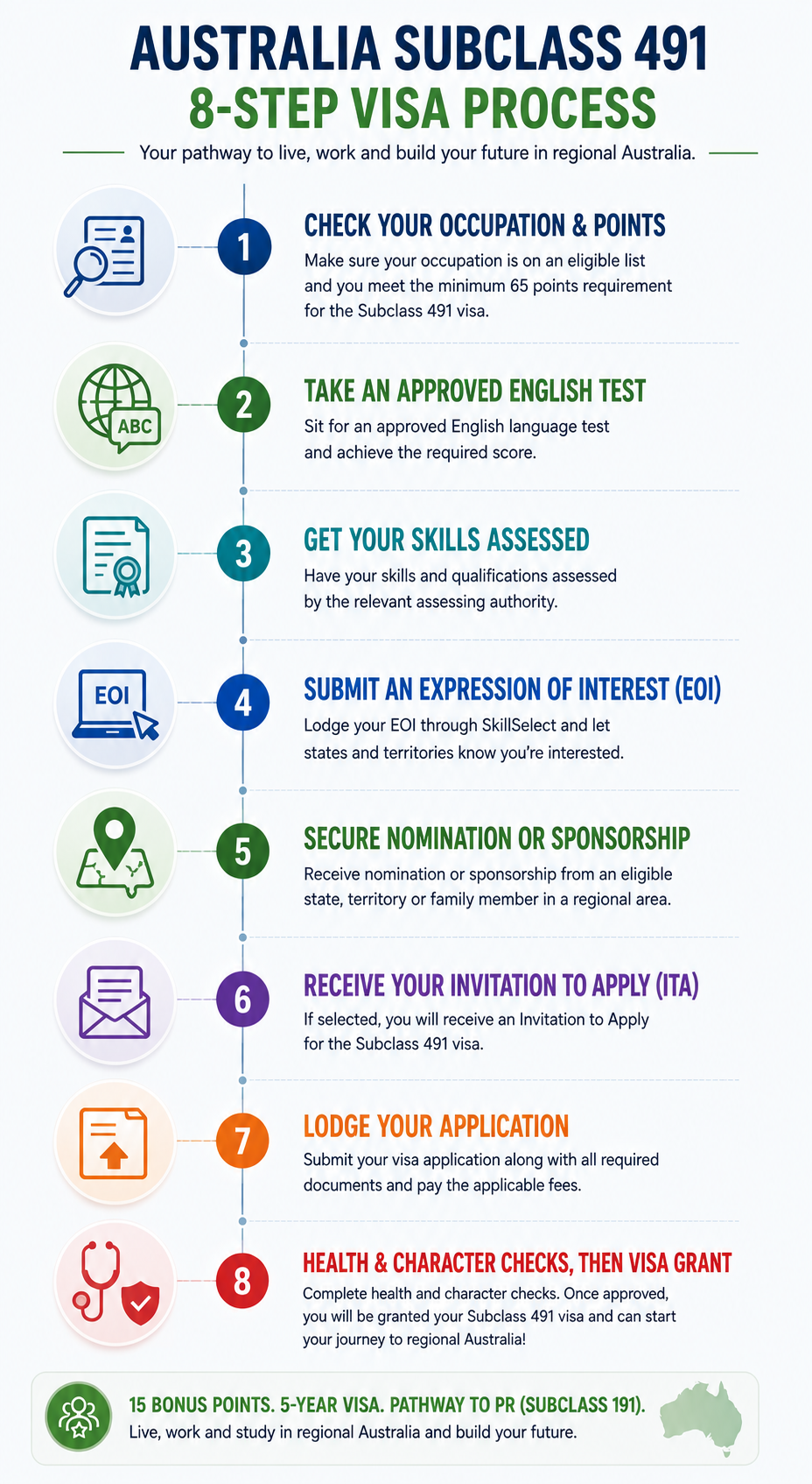 Step by step process to apply for Australia Subclass 491 visa