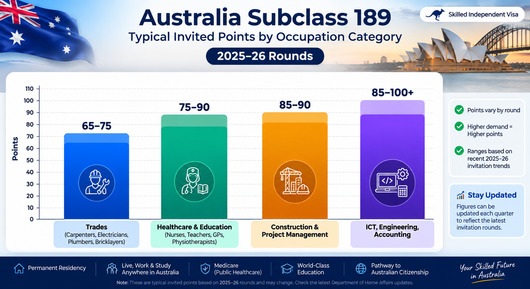 Subclass 189 visa competitive points by occupation 2026