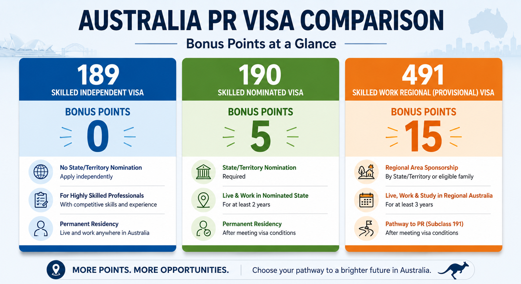 Subclass 491 visa versus 190 and 189 bonus points comparison