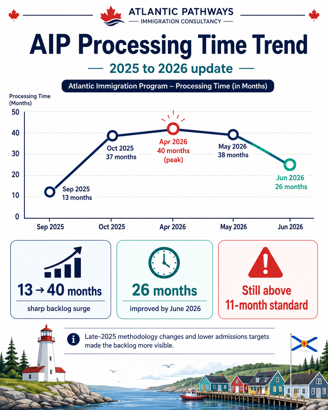 Atlantic Immigration Program processing time trend 2025 to 2026