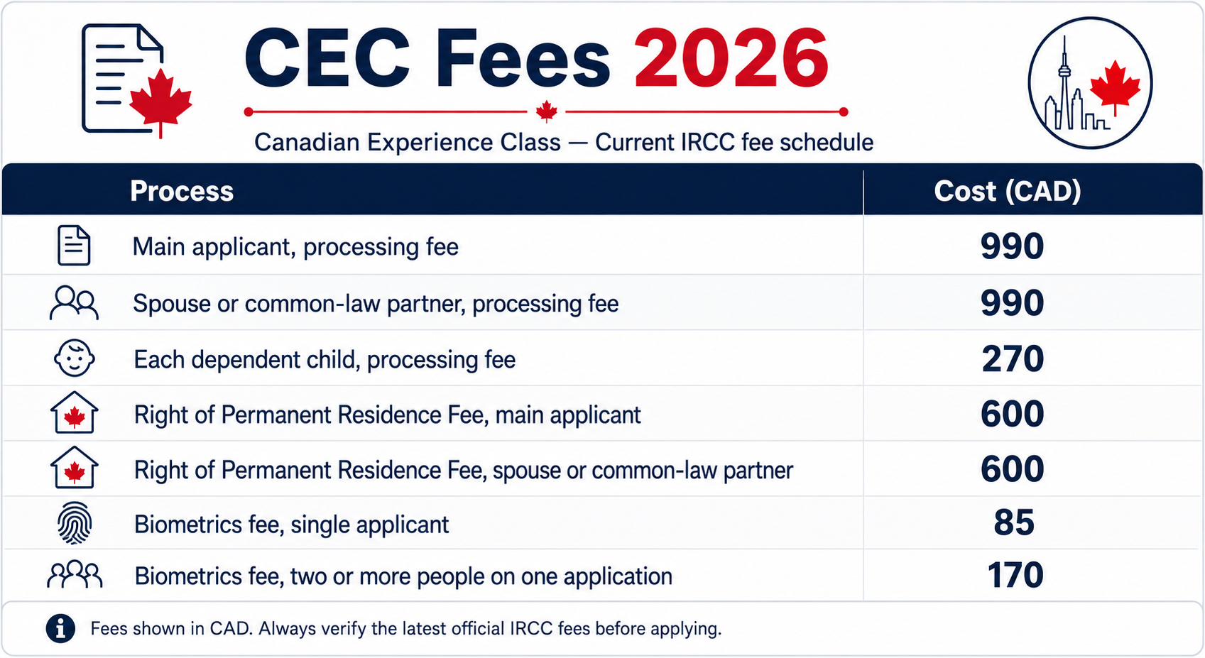 CEC fees 2026, current IRCC schedule