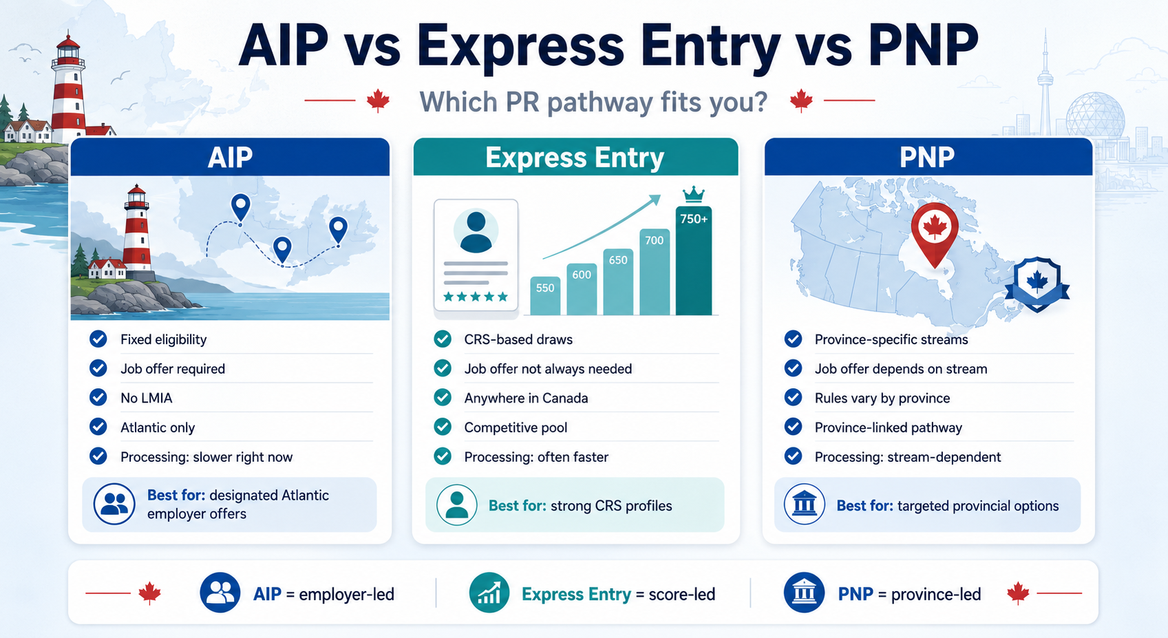 Comparison of AIP, Express Entry and PNP pathways to Canadian PR