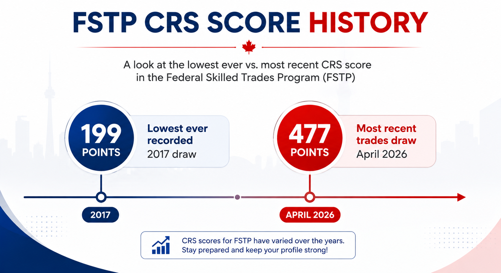 FSTP CRS score history 2017 record low versus 2026 trades draw