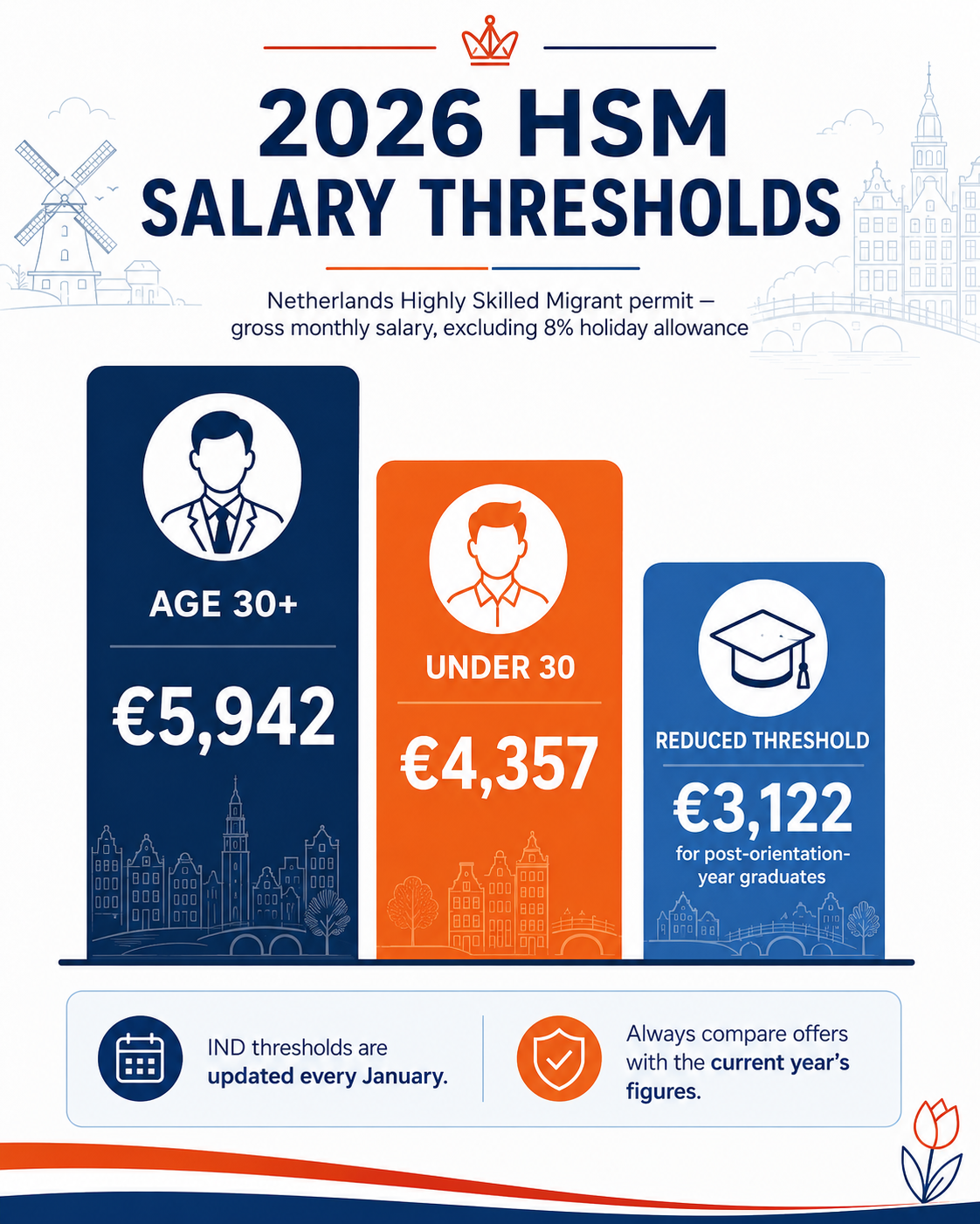 Netherlands HSM permit 2026 salary thresholds