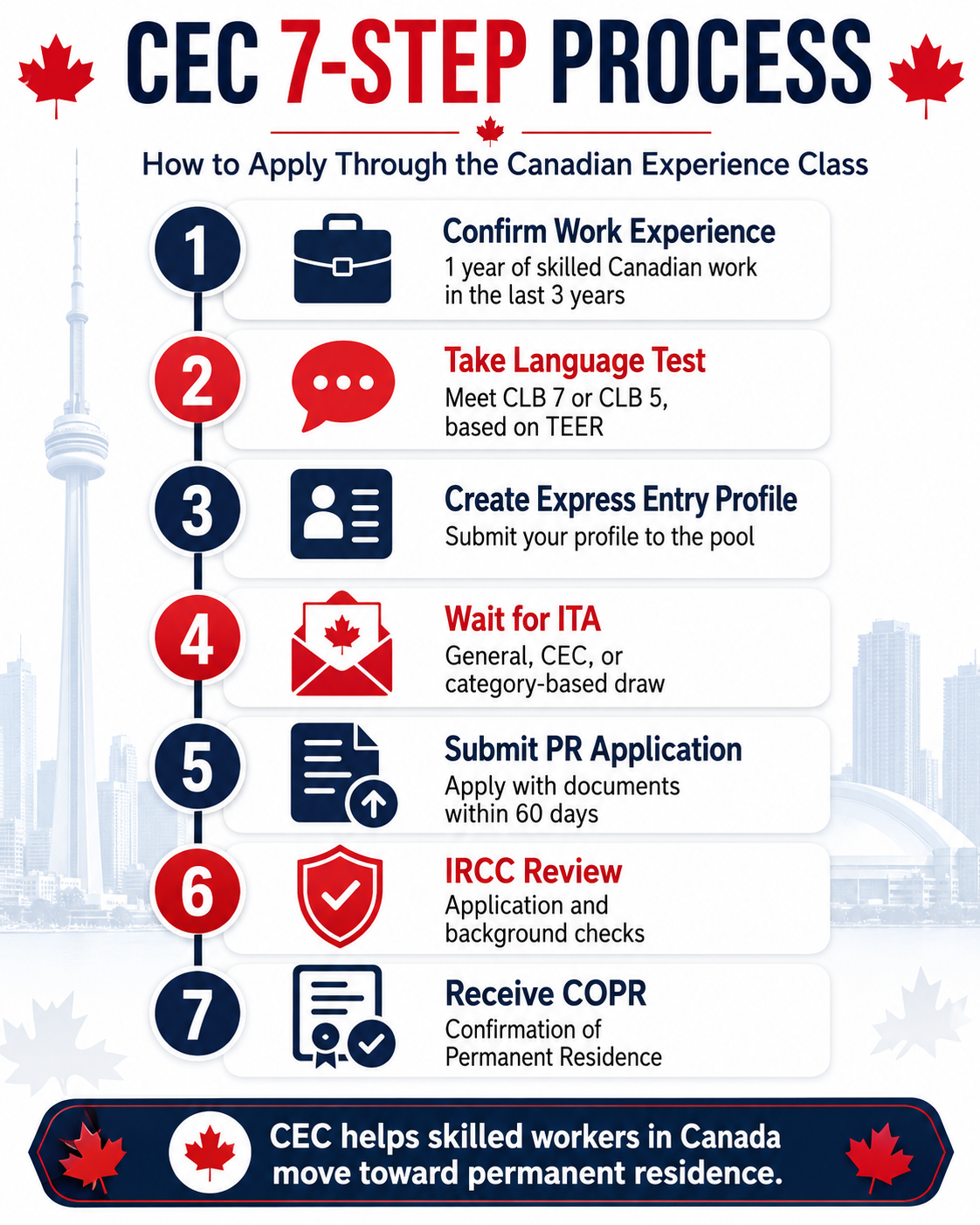 Step by step process to apply for Canada PR through CEC