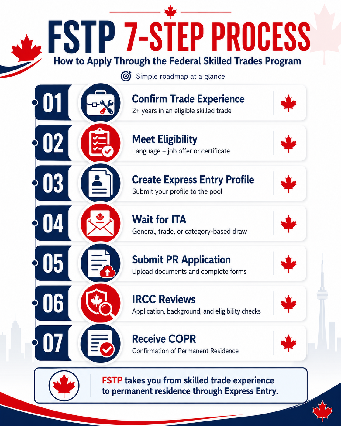 Step by step process to apply for Canada PR through FSTP